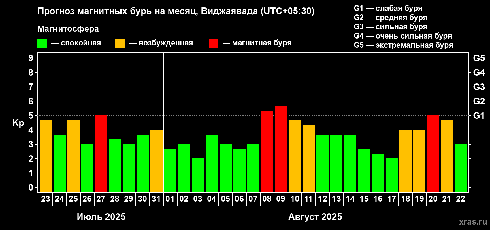 Прогноз максимального суточного геомагнитного индекса Kp на <b>1 месяц</b> (31 день) <b>с 23 июля по 22 августа 2025 г</b>