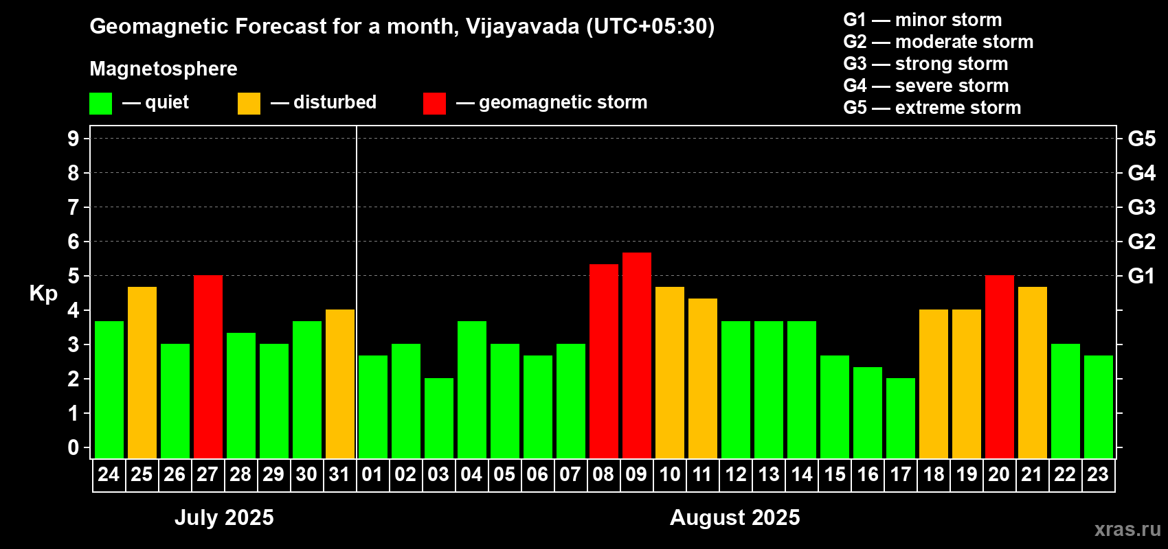 Forecast of the daily maximal value of geomagnetic index Kp for <b>1 month</b> (31 days) <b>from Jul 24, 2025 to Aug 23, 2025</b>