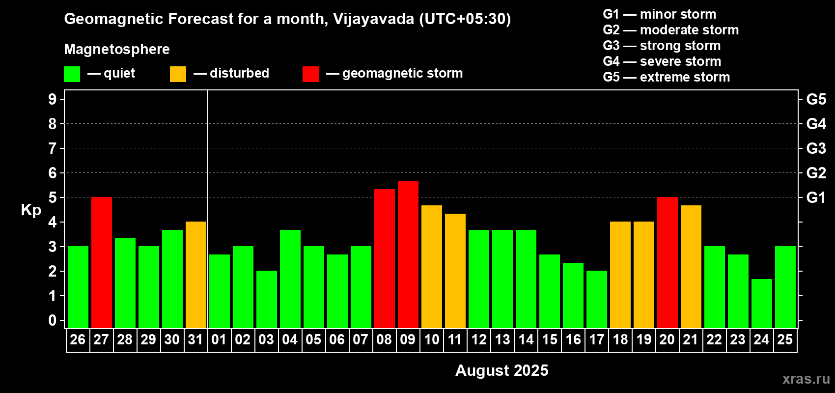 Forecast of the daily maximal value of geomagnetic index Kp for <b>1 month</b> (31 days) <b>from Jul 26, 2025 to Aug 25, 2025</b>