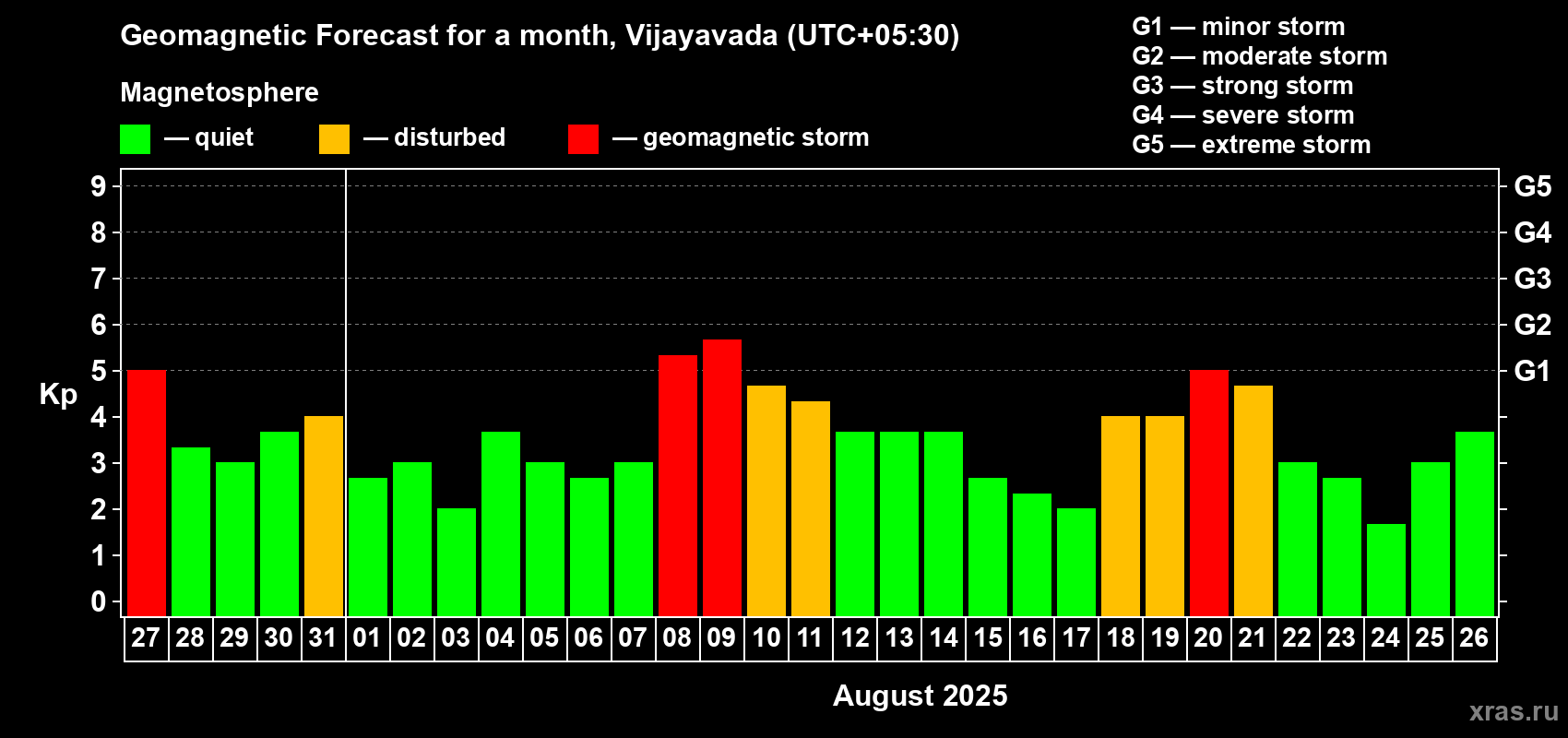 Forecast of the daily maximal value of geomagnetic index Kp for <b>1 month</b> (31 days) <b>from Jul 27, 2025 to Aug 26, 2025</b>