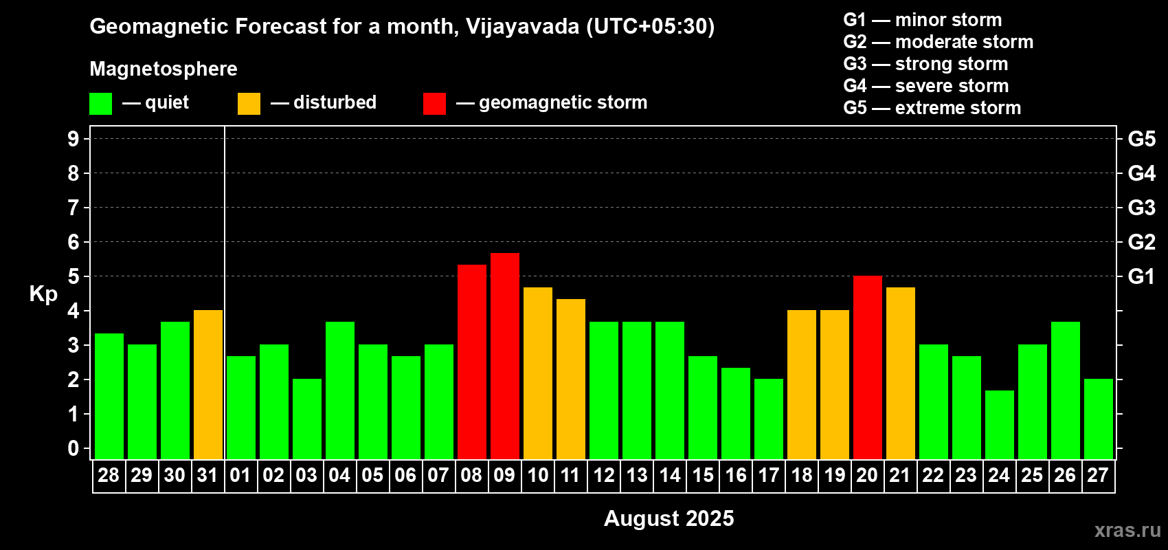 Forecast of the daily maximal value of geomagnetic index Kp for <b>1 month</b> (31 days) <b>from Jul 28, 2025 to Aug 27, 2025</b>