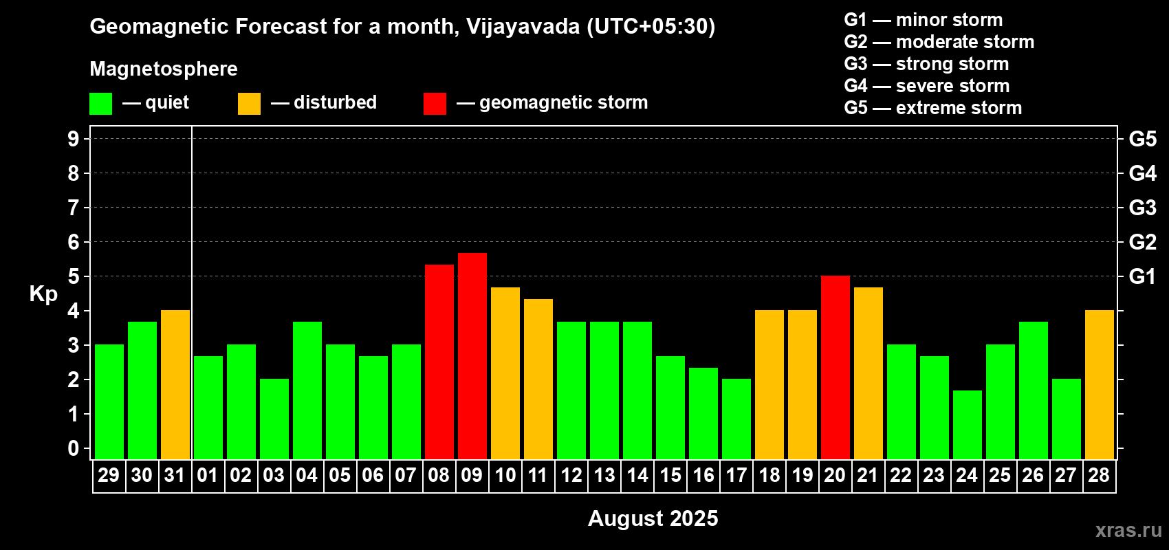 Forecast of the daily maximal value of geomagnetic index Kp for <b>1 month</b> (31 days) <b>from Jul 29, 2025 to Aug 28, 2025</b>