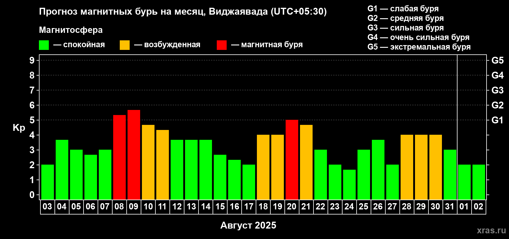 Прогноз максимального суточного геомагнитного индекса Kp на <b>1 месяц</b> (31 день) <b>с 03 августа по 02 сентября 2025 г</b>