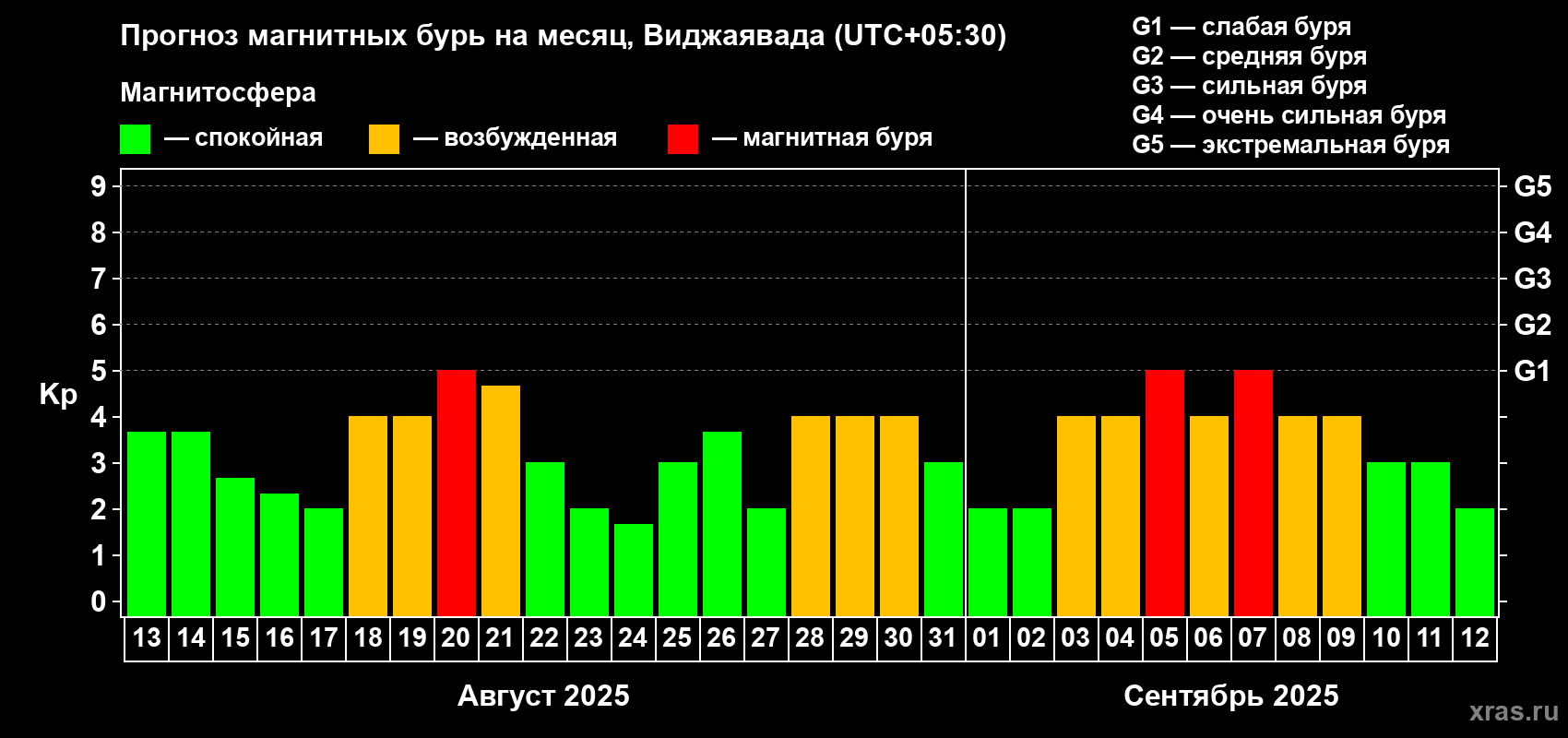 Прогноз максимального суточного геомагнитного индекса Kp на <b>1 месяц</b> (31 день) <b>с 13 августа по 12 сентября 2025 г</b>