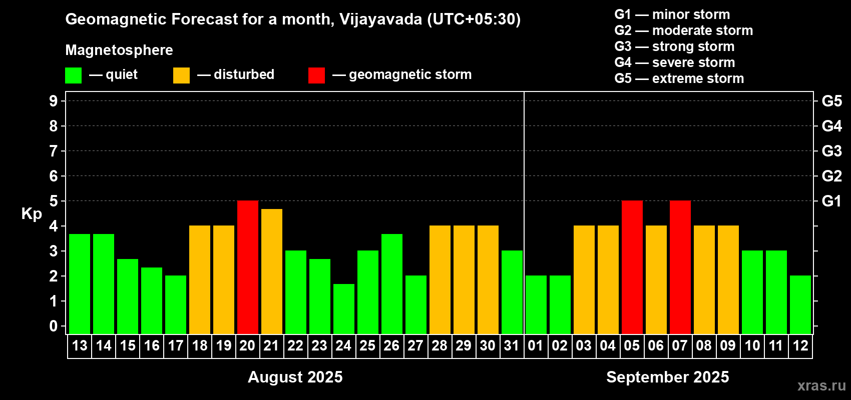 Forecast of the daily maximal value of geomagnetic index Kp for <b>1 month</b> (31 days) <b>from Aug 13, 2025 to Sep 12, 2025</b>
