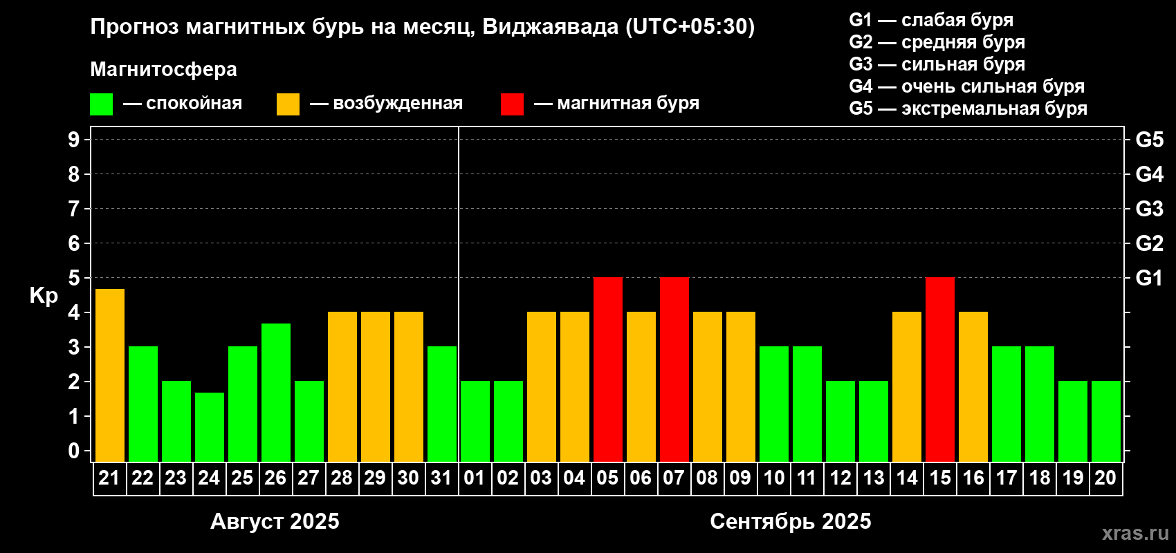 Прогноз максимального суточного геомагнитного индекса Kp на <b>1 месяц</b> (31 день) <b>с 21 августа по 20 сентября 2025 г</b>