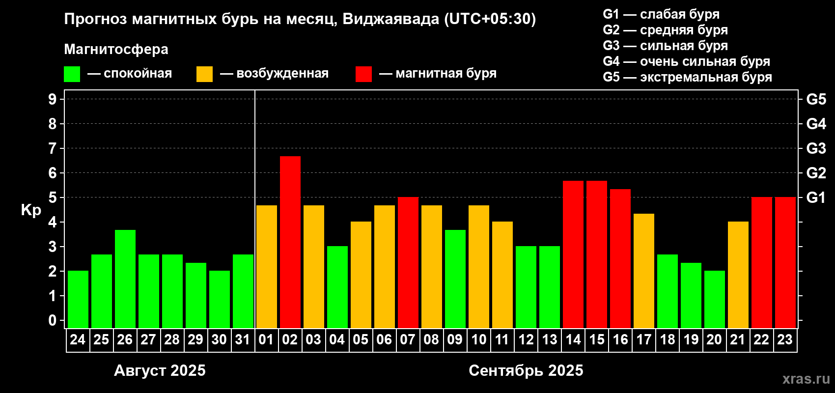 Прогноз максимального суточного геомагнитного индекса Kp на <b>1 месяц</b> (31 день) <b>с 24 августа по 23 сентября 2025 г</b>