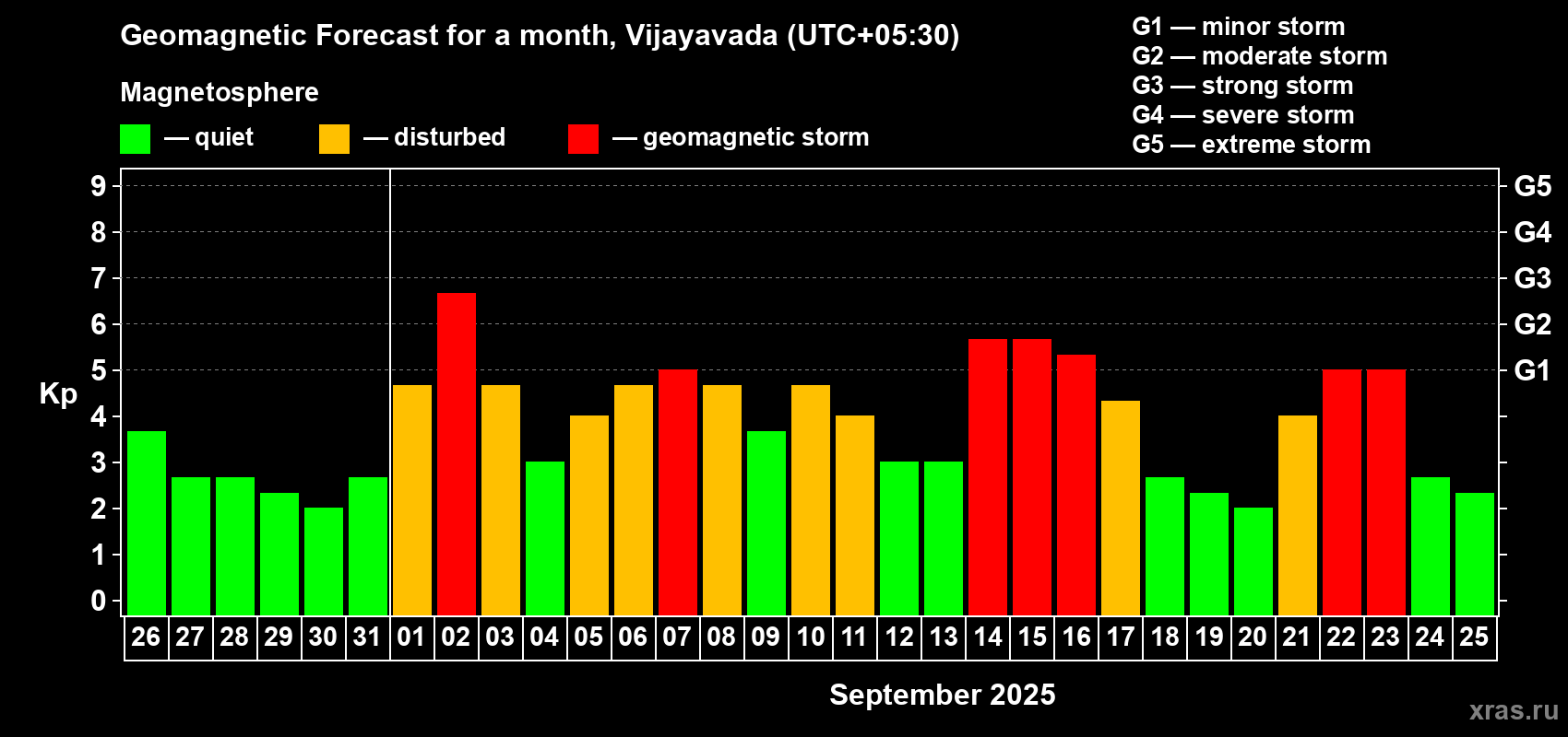 Forecast of the daily maximal value of geomagnetic index Kp for <b>1 month</b> (31 days) <b>from Aug 26, 2025 to Sep 25, 2025</b>