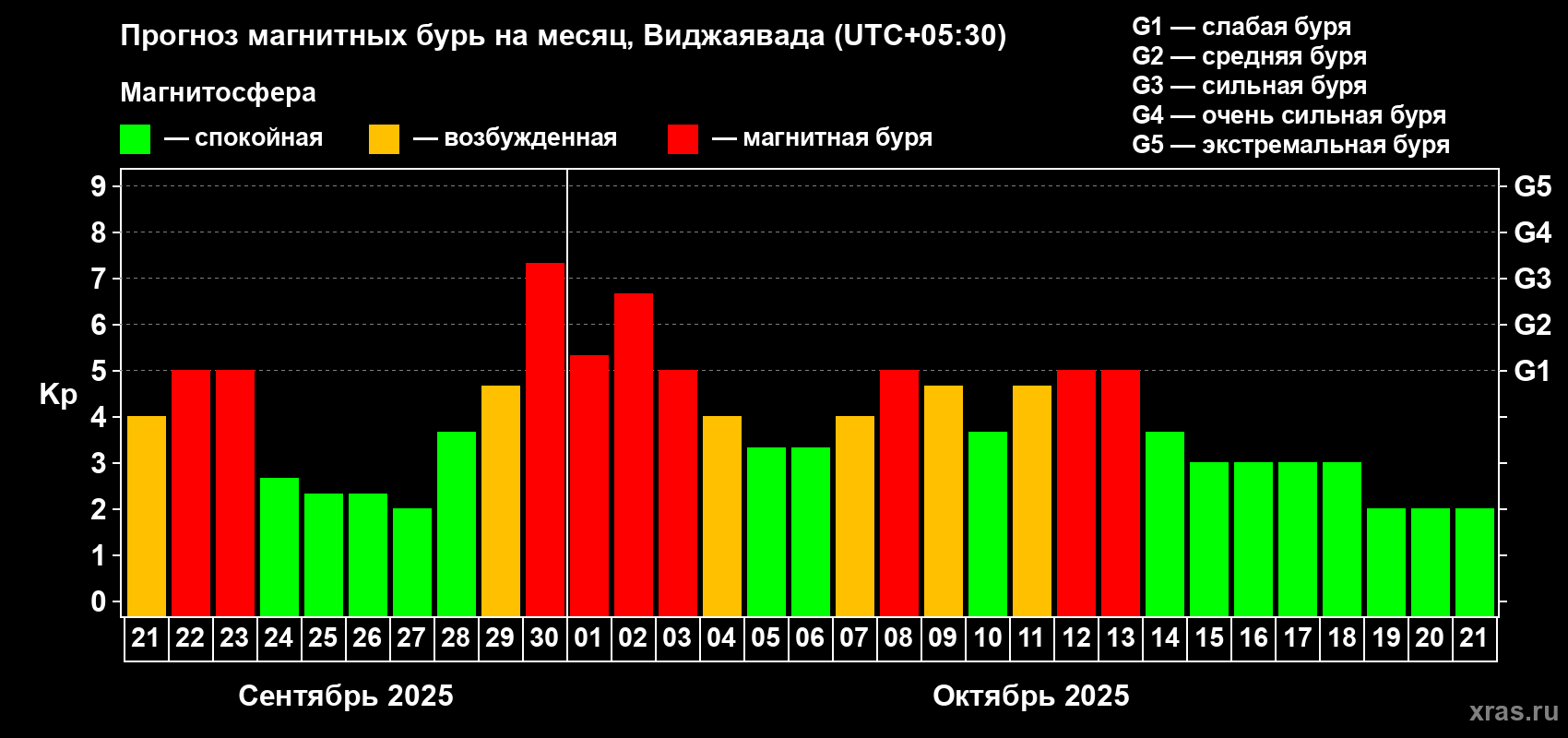 Прогноз максимального суточного геомагнитного индекса Kp на <b>1 месяц</b> (31 день) <b>с 21 сентября по 21 октября 2025 г</b>