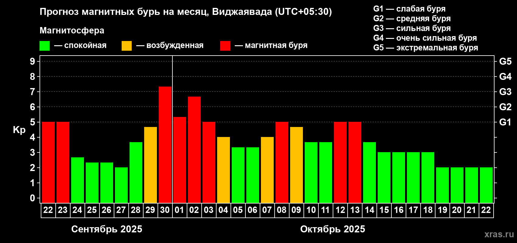 Прогноз максимального суточного геомагнитного индекса Kp на <b>1 месяц</b> (31 день) <b>с 22 сентября по 22 октября 2025 г</b>