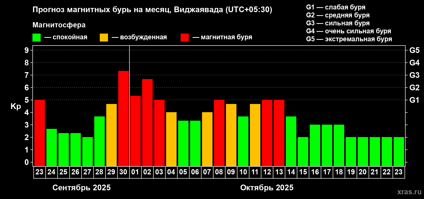Прогноз максимального суточного геомагнитного индекса Kp на <b>1 месяц</b> (31 день) <b>с 23 сентября по 23 октября 2025 г</b>