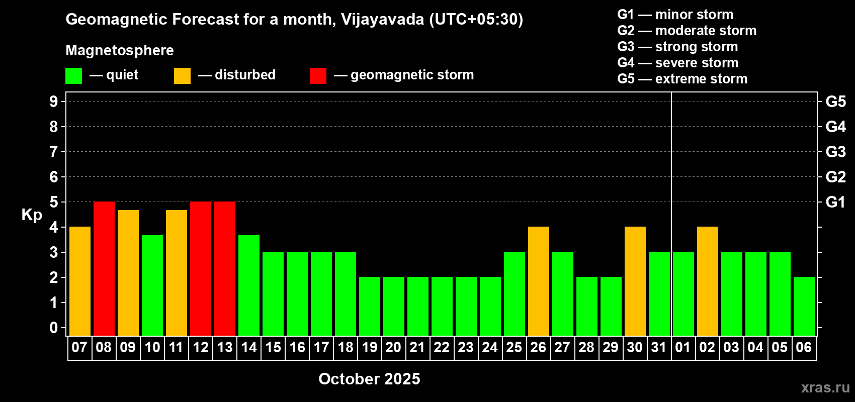 Forecast of the daily maximal value of geomagnetic index Kp for <b>1 month</b> (31 days) <b>from Oct 07, 2025 to Nov 06, 2025</b>