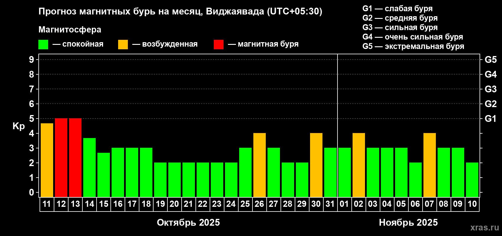 Прогноз максимального суточного геомагнитного индекса Kp на <b>1 месяц</b> (31 день) <b>с 11 октября по 10 ноября 2025 г</b>