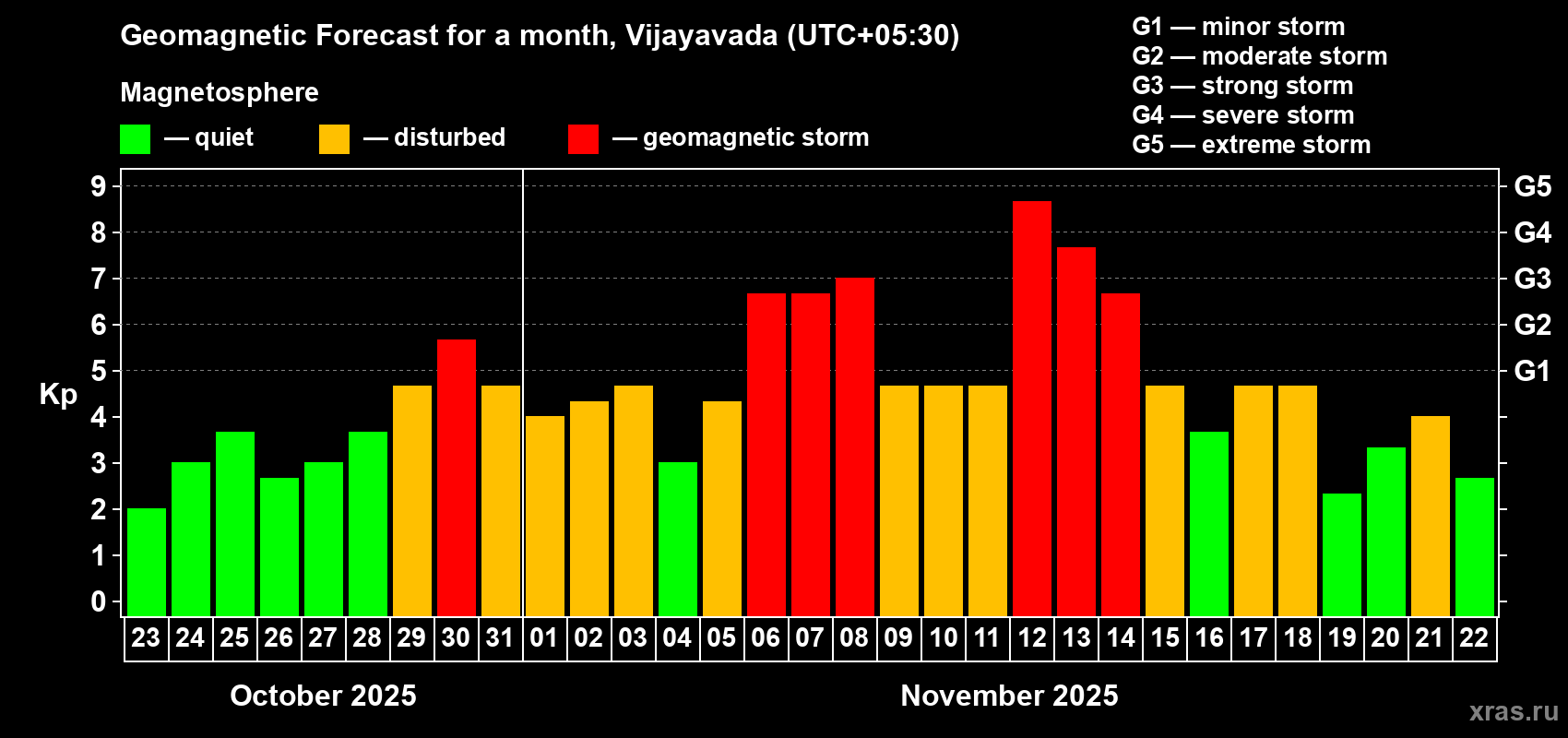 Forecast of the daily maximal value of geomagnetic index Kp for <b>1 month</b> (31 days) <b>from Oct 23, 2025 to Nov 22, 2025</b>
