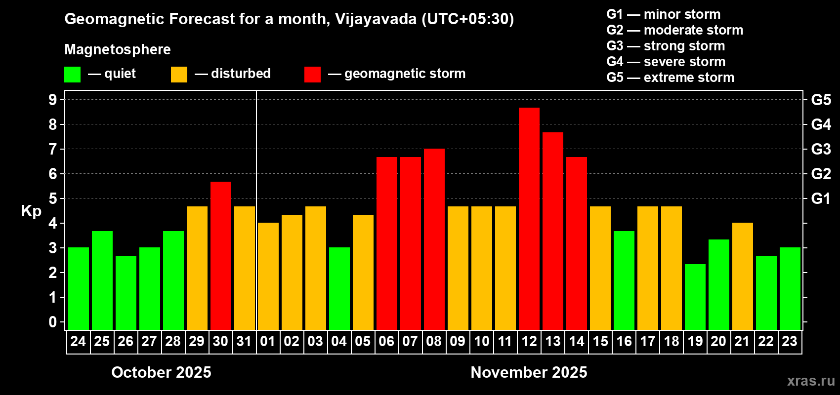 Forecast of the daily maximal value of geomagnetic index Kp for <b>1 month</b> (31 days) <b>from Oct 24, 2025 to Nov 23, 2025</b>