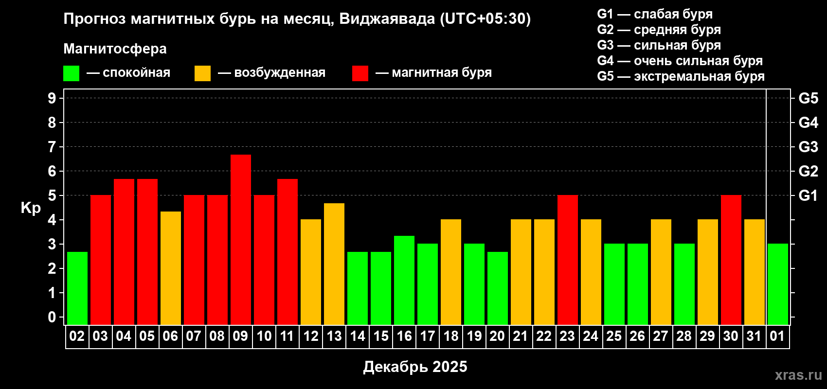 Прогноз максимального суточного геомагнитного индекса Kp на <b>1 месяц</b> (31 день) <b>с 02 декабря 2025 г по 01 января 2026 г</b>