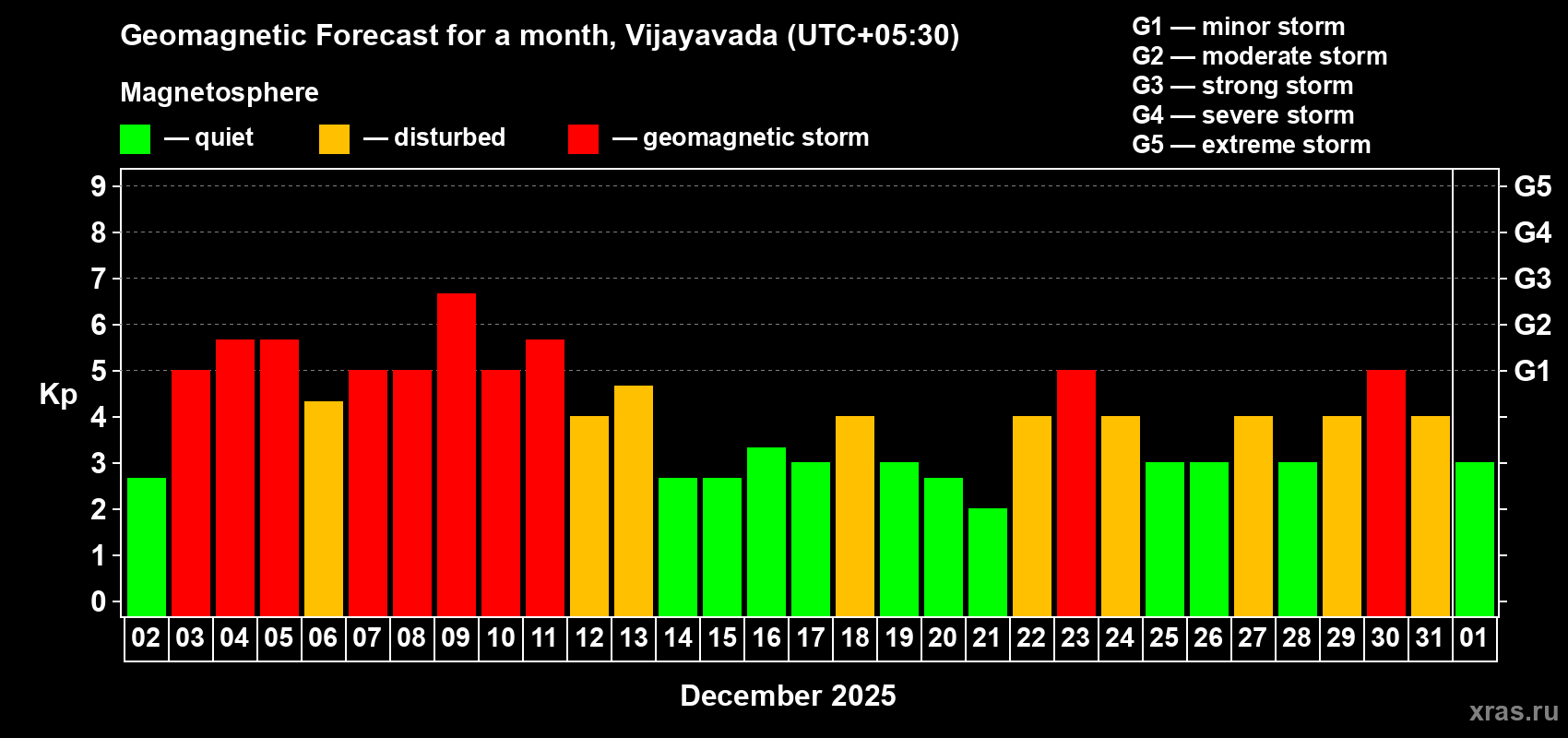 Forecast of the daily maximal value of geomagnetic index&nbsp;Kp for <b>1 month</b> (31 days) <b>from Dec 02, 2025 to Jan 01, 2026</b>