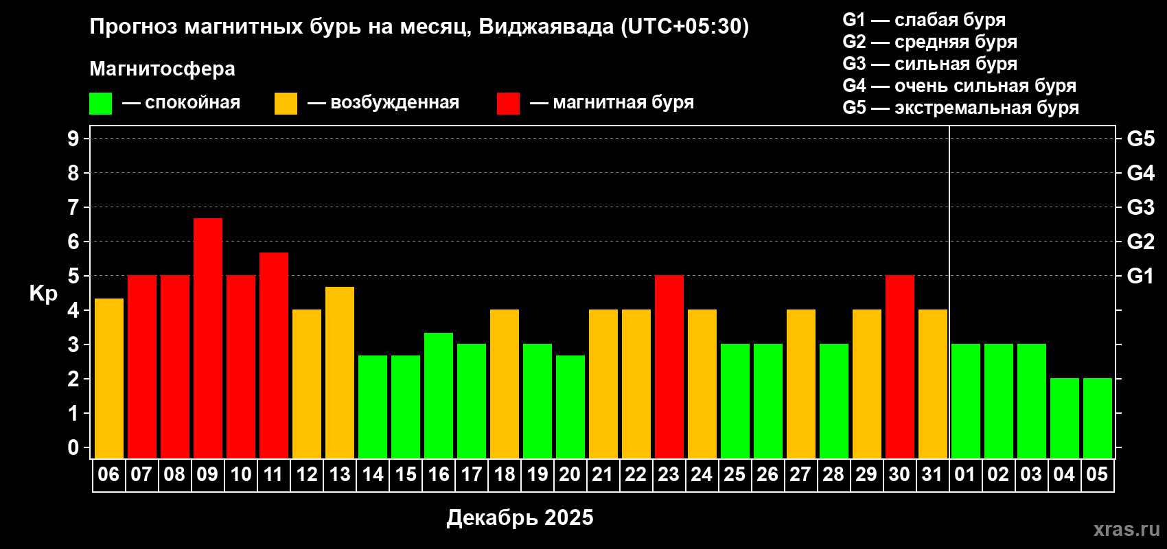 Прогноз максимального суточного геомагнитного индекса Kp на <b>1 месяц</b> (31 день) <b>с 06 декабря 2025 г по 05 января 2026 г</b>