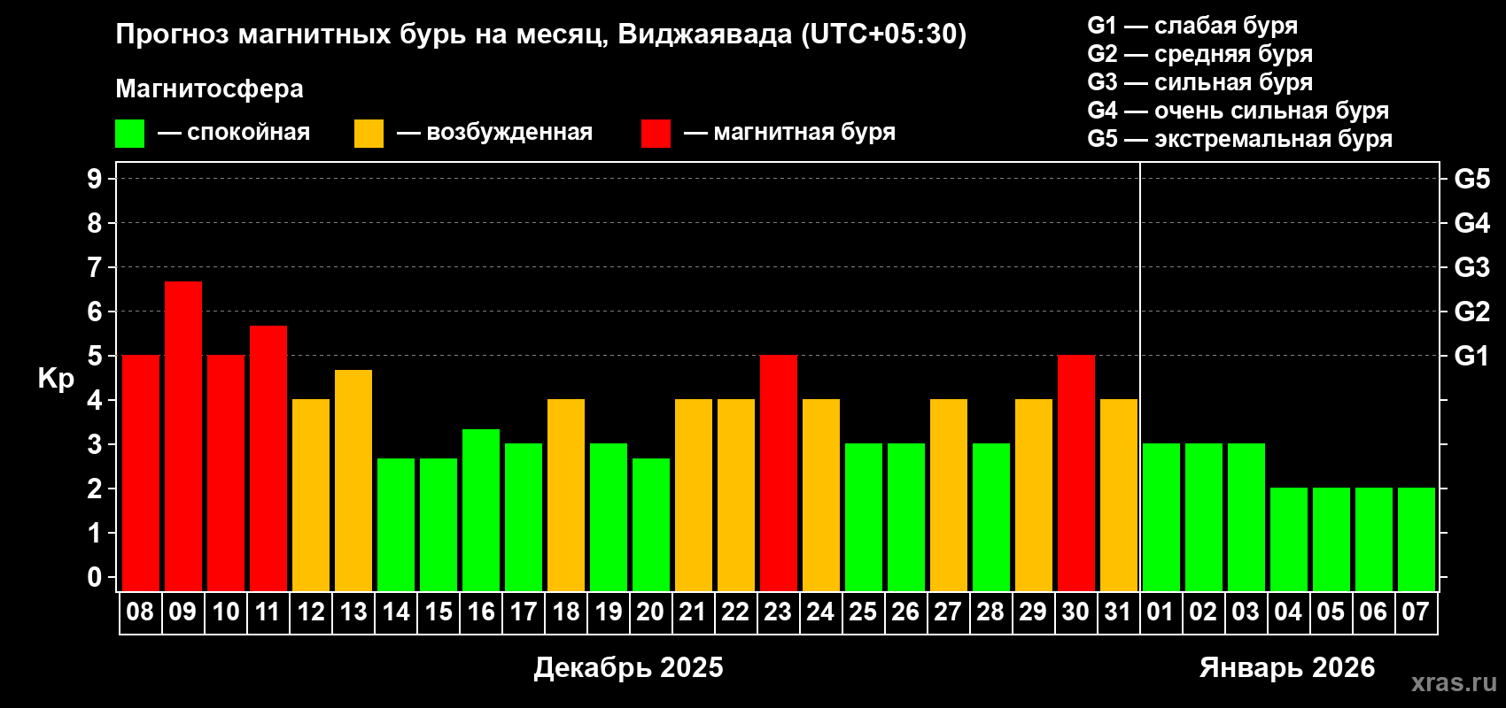 Прогноз максимального суточного геомагнитного индекса Kp на <b>1 месяц</b> (31 день) <b>с 08 декабря 2025 г по 07 января 2026 г</b>