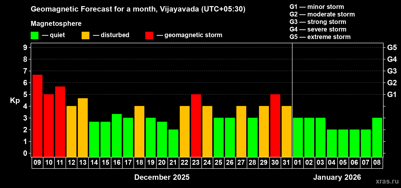 Forecast of the daily maximal value of geomagnetic index&nbsp;Kp for <b>1 month</b> (31 days) <b>from Dec 09, 2025 to Jan 08, 2026</b>
