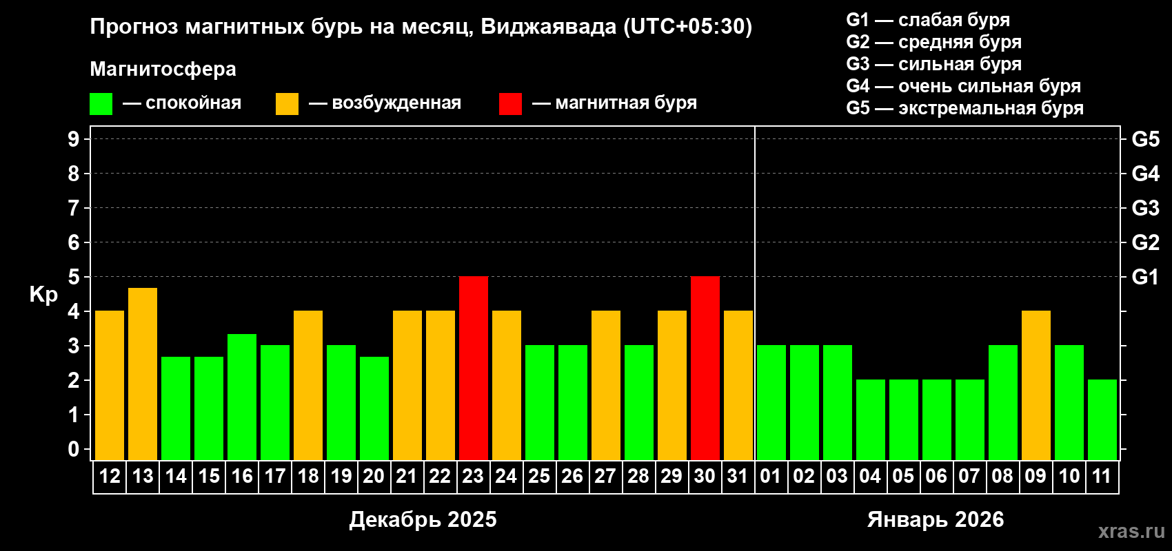 Прогноз максимального суточного геомагнитного индекса Kp на <b>1 месяц</b> (31 день) <b>с 12 декабря 2025 г по 11 января 2026 г</b>