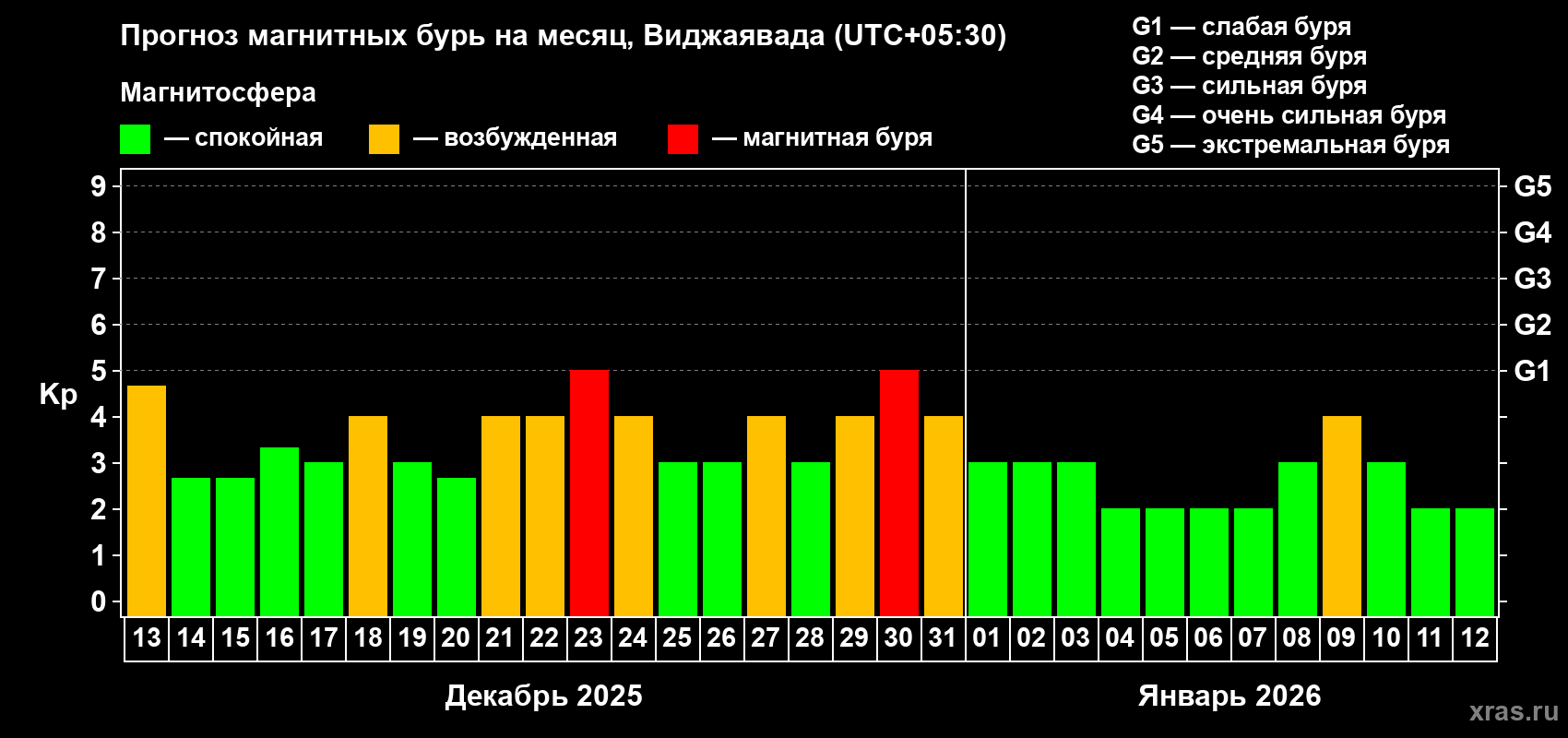 Прогноз максимального суточного геомагнитного индекса Kp на <b>1 месяц</b> (31 день) <b>с 13 декабря 2025 г по 12 января 2026 г</b>