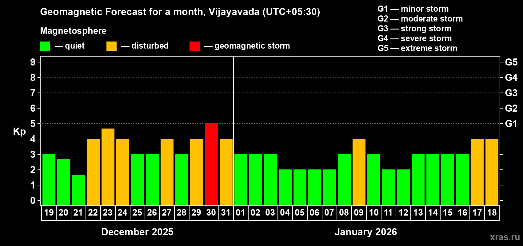 Forecast of the daily maximal value of geomagnetic index&nbsp;Kp for <b>1 month</b> (31 days) <b>from Dec 19, 2025 to Jan 18, 2026</b>