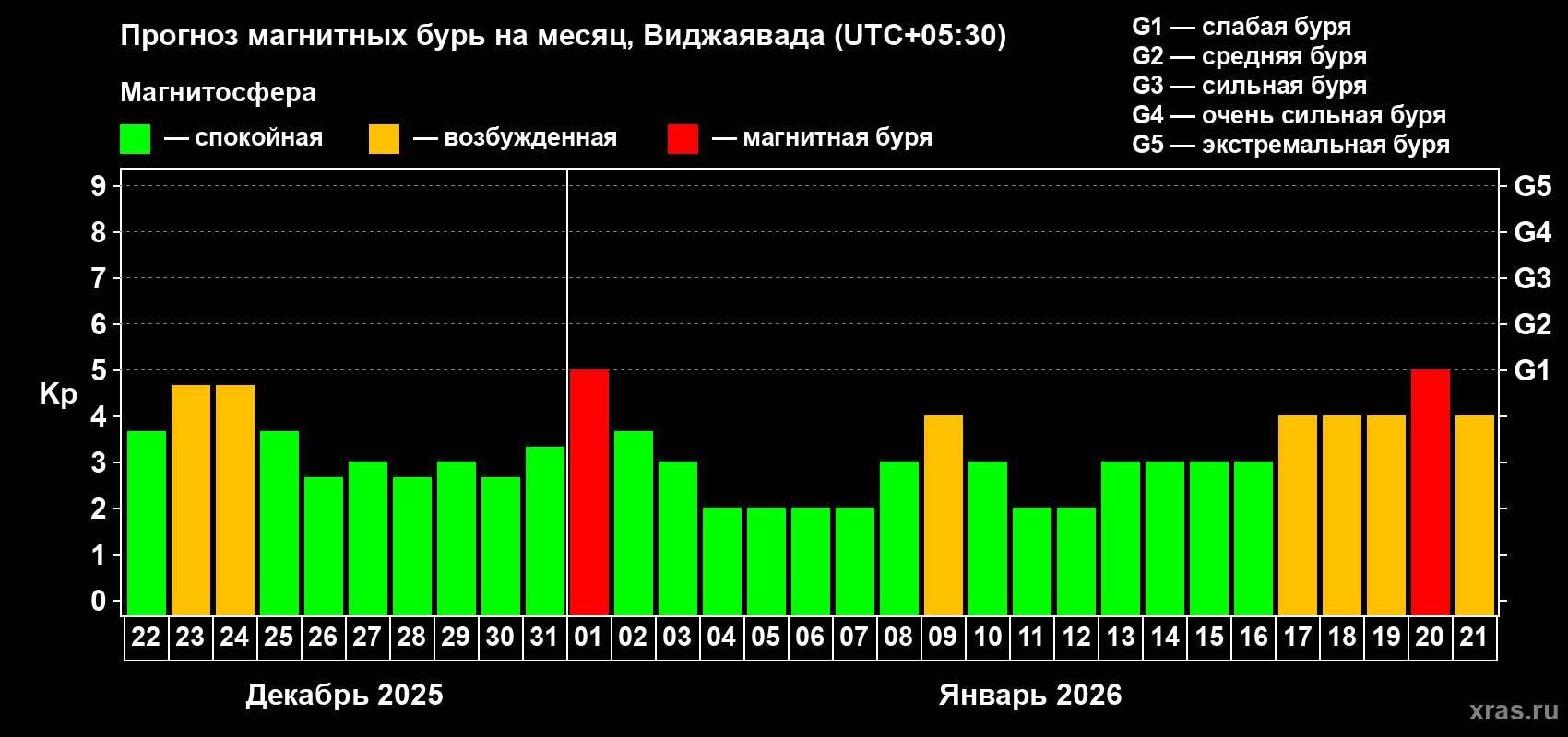 Прогноз максимального суточного геомагнитного индекса&nbsp;Kp на <b>1 месяц</b> (31 день) <b>с 22 декабря 2025 г по 21 января 2026 г</b>