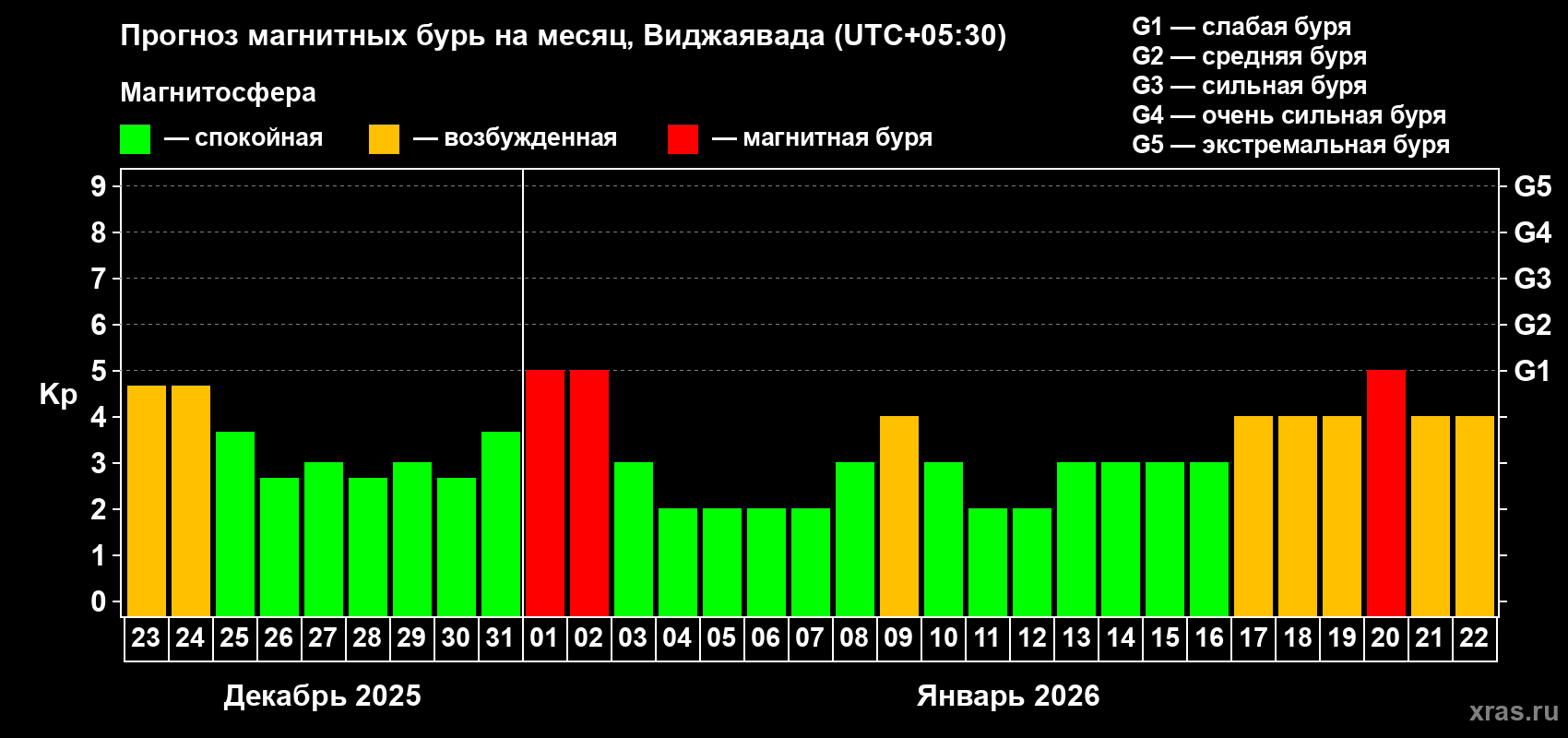 Прогноз максимального суточного геомагнитного индекса&nbsp;Kp на <b>1 месяц</b> (31 день) <b>с 23 декабря 2025 г по 22 января 2026 г</b>
