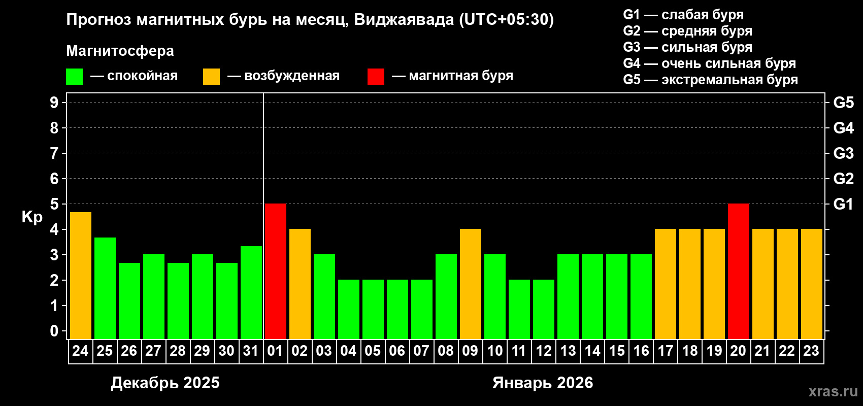 Прогноз максимального суточного геомагнитного индекса&nbsp;Kp на <b>1 месяц</b> (31 день) <b>с 24 декабря 2025 г по 23 января 2026 г</b>