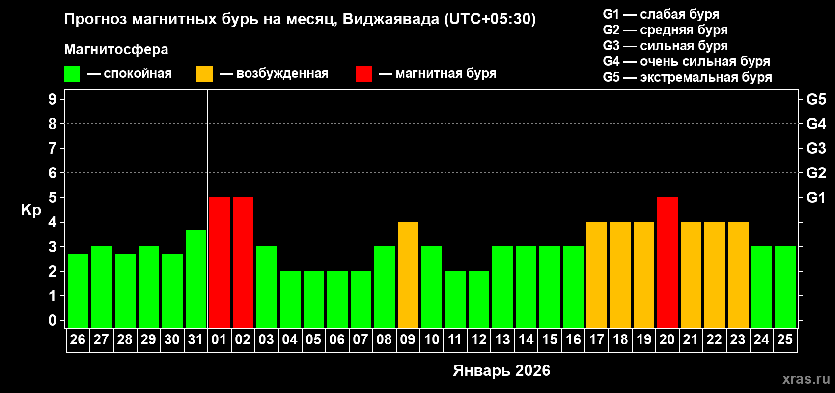 Прогноз максимального суточного геомагнитного индекса Kp на <b>1 месяц</b> (31 день) <b>с 26 декабря 2025 г по 25 января 2026 г</b>