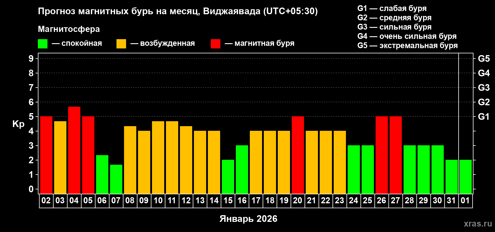 Прогноз максимального суточного геомагнитного индекса Kp на <b>1 месяц</b> (31 день) <b>с 02 января по 01 февраля 2026 г</b>