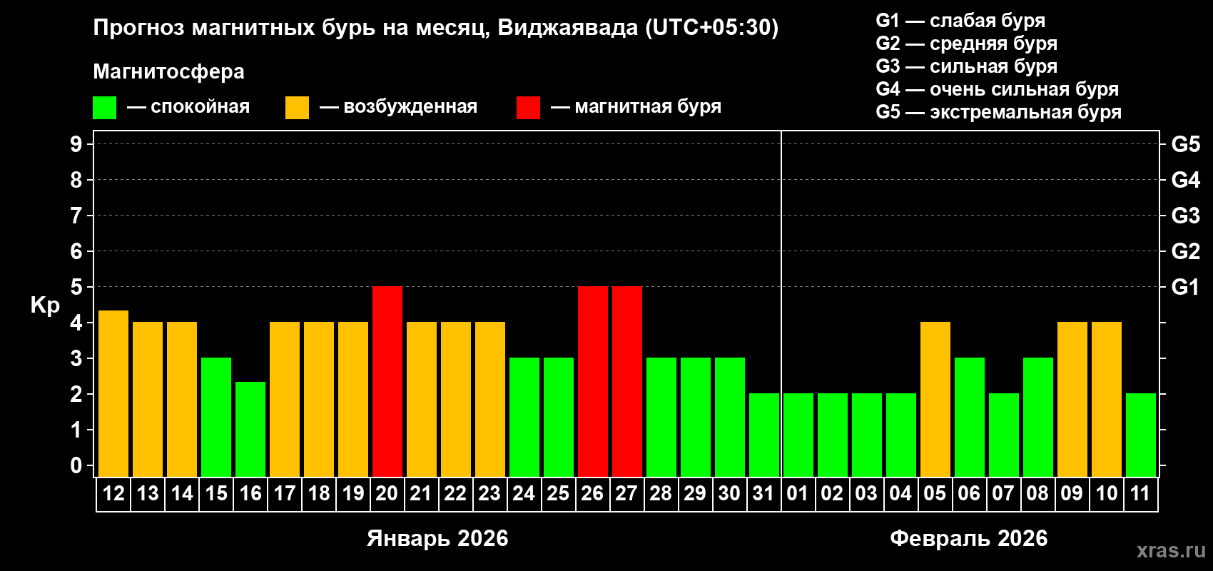 Прогноз максимального суточного геомагнитного индекса&nbsp;Kp на <b>1 месяц</b> (31 день) <b>с 12 января по 11 февраля 2026 г</b>