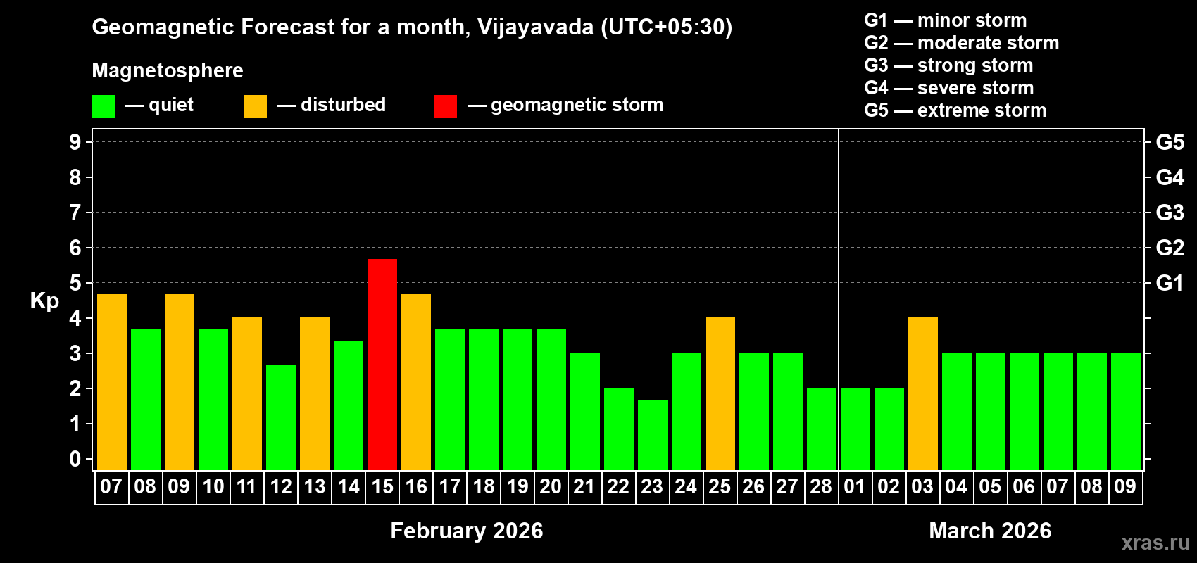 Forecast of the daily maximal value of geomagnetic index&nbsp;Kp for <b>1 month</b> (31 days) <b>from Feb 07, 2026 to Mar 09, 2026</b>