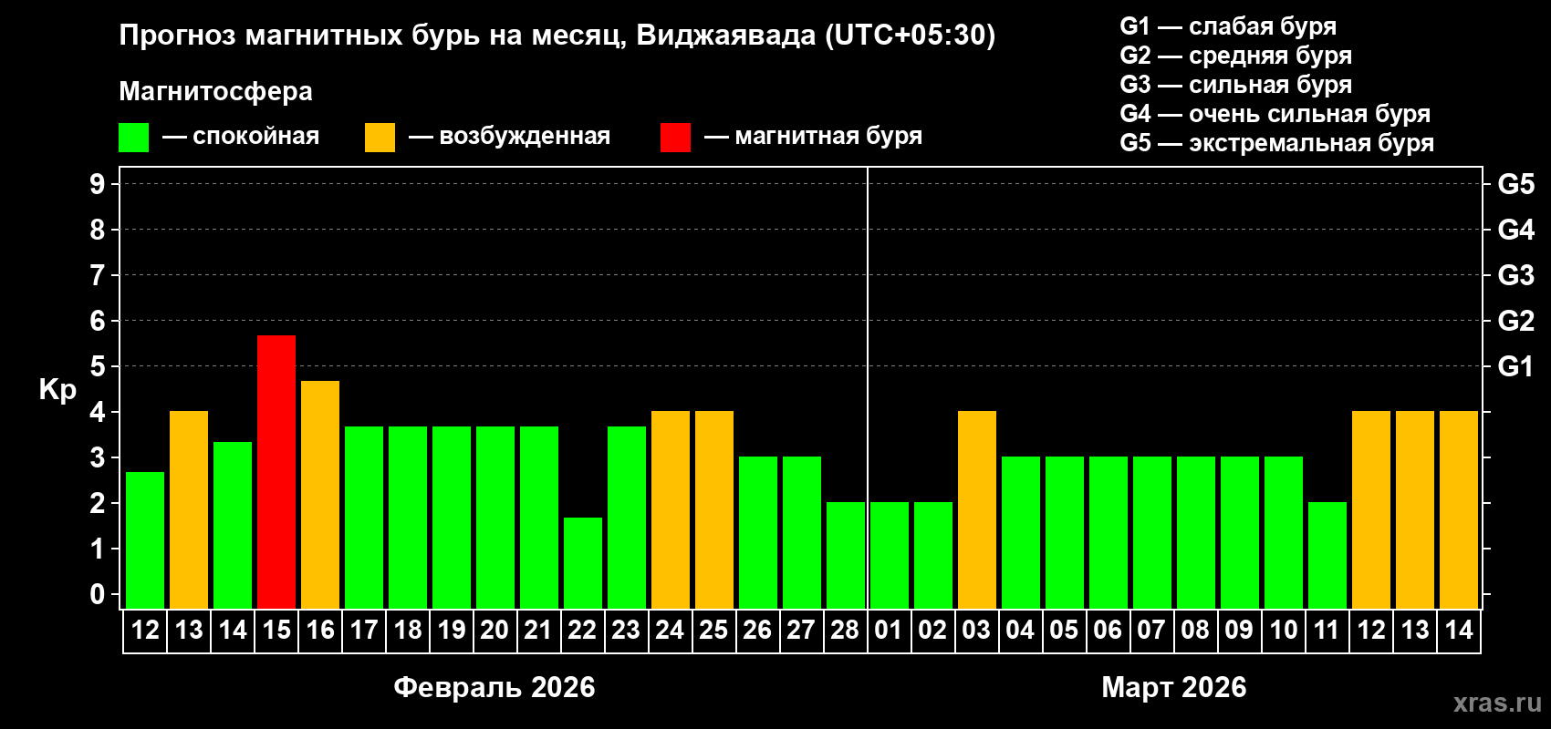 Прогноз максимального суточного геомагнитного индекса&nbsp;Kp на <b>1 месяц</b> (31 день) <b>с 12 февраля по 14 марта 2026 г</b>