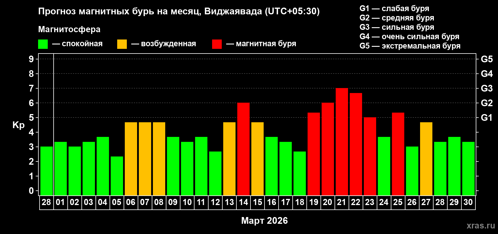 Прогноз максимального суточного геомагнитного индекса&nbsp;Kp на <b>1 месяц</b> (31 день) <b>с 28 февраля по 30 марта 2026 г</b>