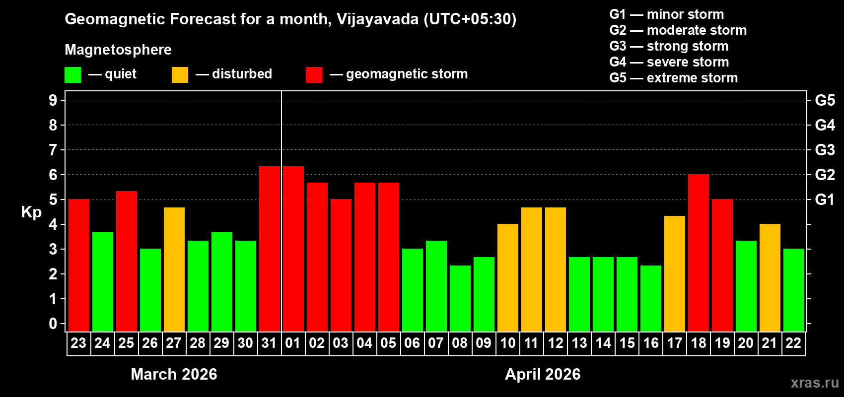 Forecast of the daily maximal value of geomagnetic index&nbsp;Kp for <b>1 month</b> (31 days) <b>from Mar 23, 2026 to Apr 22, 2026</b>