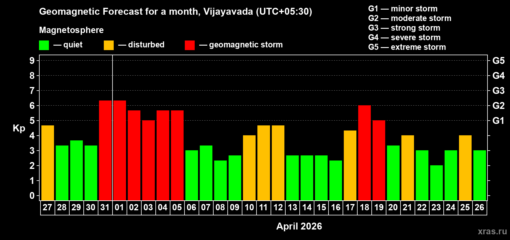 Forecast of the daily maximal value of geomagnetic index&nbsp;Kp for <b>1 month</b> (31 days) <b>from Mar 27, 2026 to Apr 26, 2026</b>