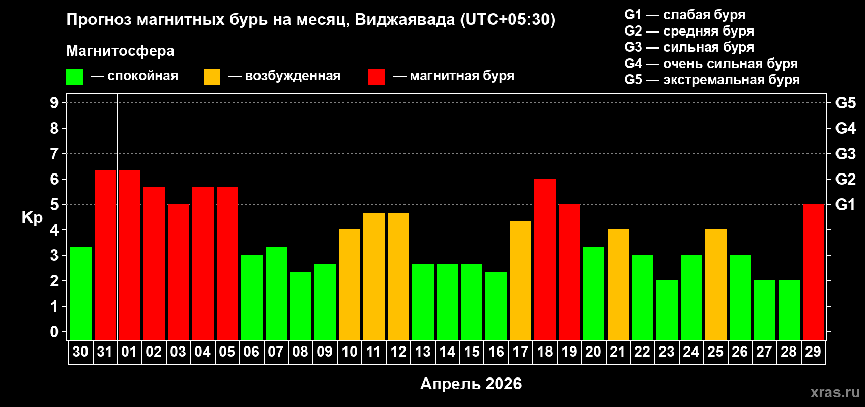 Прогноз максимального суточного геомагнитного индекса&nbsp;Kp на <b>1 месяц</b> (31 день) <b>с 30 марта по 29 апреля 2026 г</b>