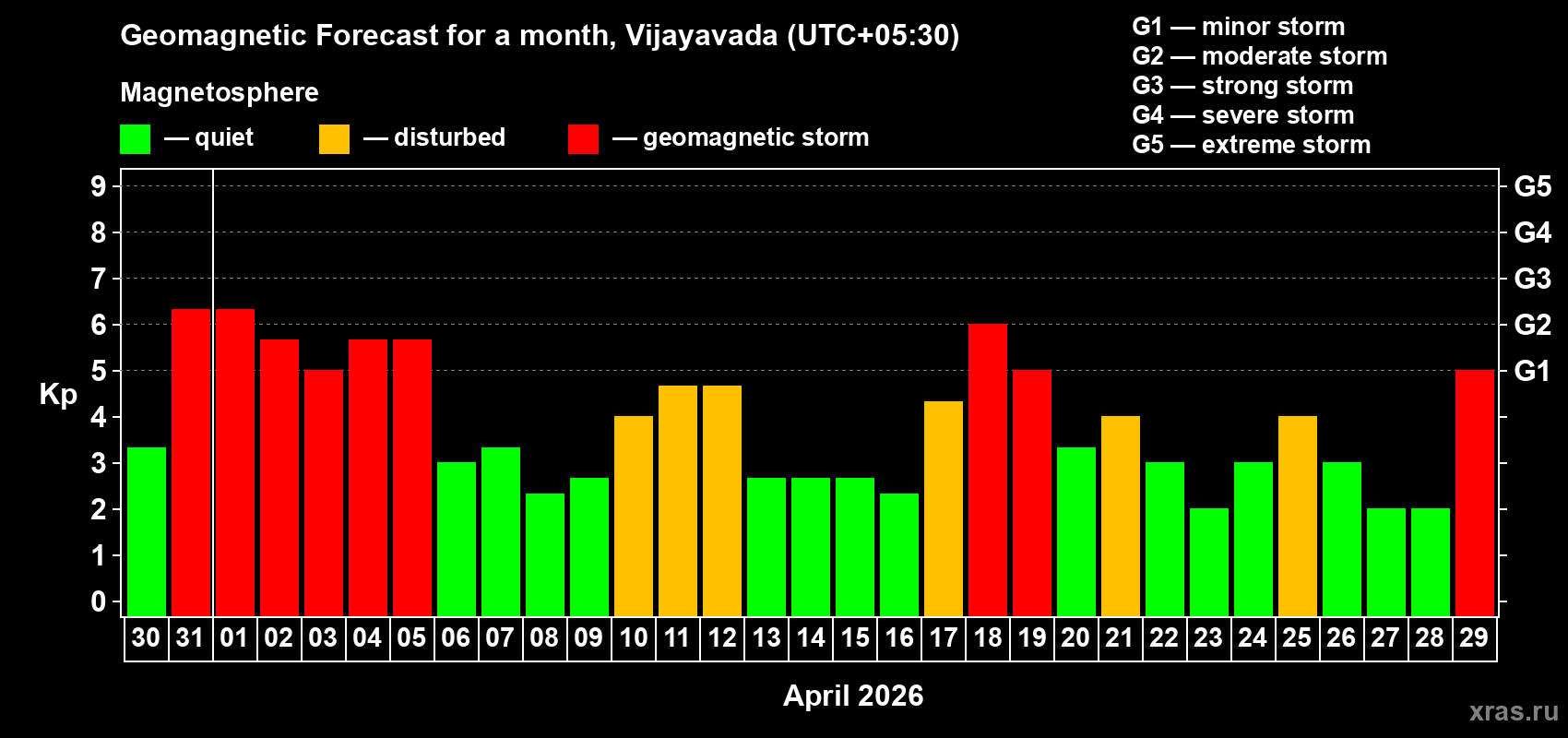 Forecast of the daily maximal value of geomagnetic index&nbsp;Kp for <b>1 month</b> (31 days) <b>from Mar 30, 2026 to Apr 29, 2026</b>