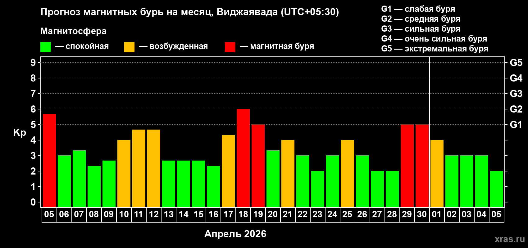 Прогноз максимального суточного геомагнитного индекса&nbsp;Kp на <b>1 месяц</b> (31 день) <b>с 05 апреля по 05 мая 2026 г</b>