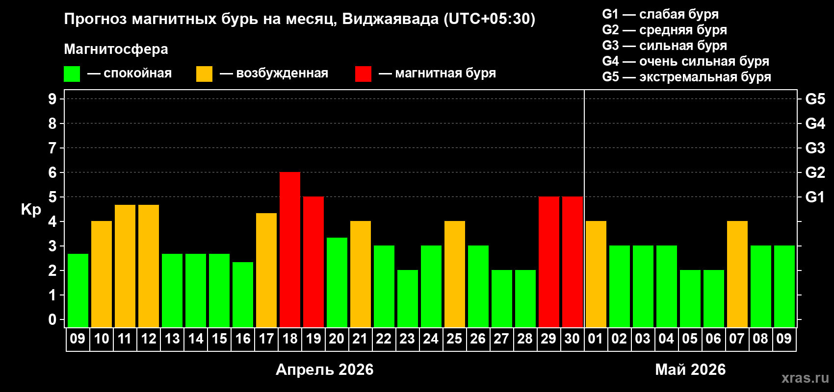 Прогноз максимального суточного геомагнитного индекса&nbsp;Kp на <b>1 месяц</b> (31 день) <b>с 09 апреля по 09 мая 2026 г</b>