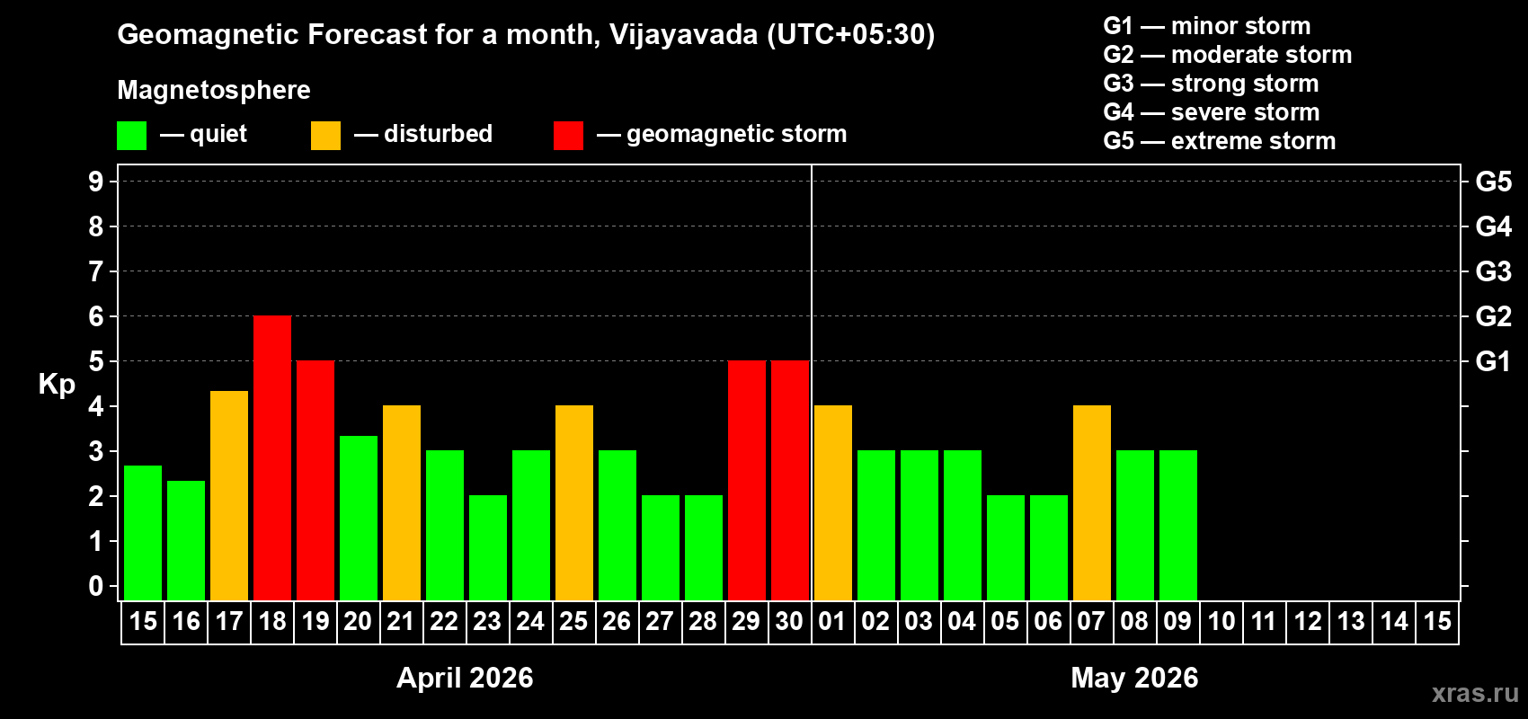 Forecast of the daily maximal value of geomagnetic index&nbsp;Kp for <b>1 month</b> (31 days) <b>from Apr 15, 2026 to May 15, 2026</b>