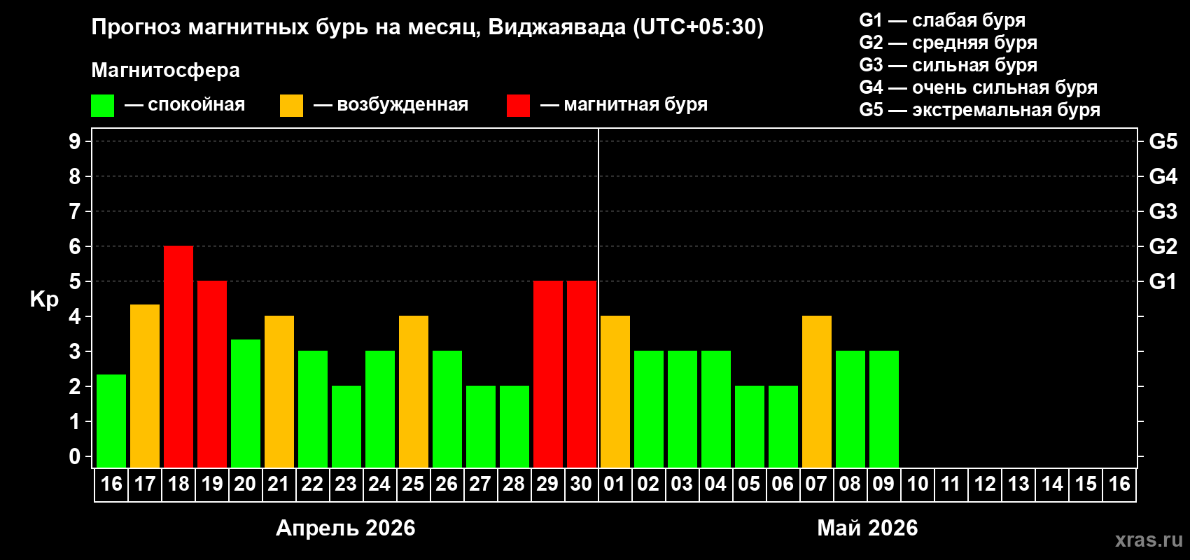 Прогноз максимального суточного геомагнитного индекса&nbsp;Kp на <b>1 месяц</b> (31 день) <b>с 16 апреля по 16 мая 2026 г</b>
