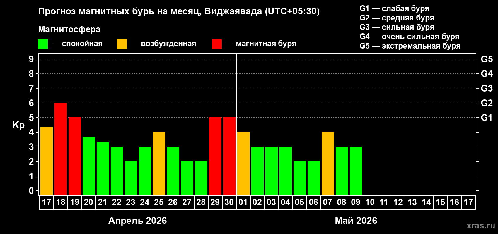 Прогноз максимального суточного геомагнитного индекса&nbsp;Kp на <b>1 месяц</b> (31 день) <b>с 17 апреля по 17 мая 2026 г</b>