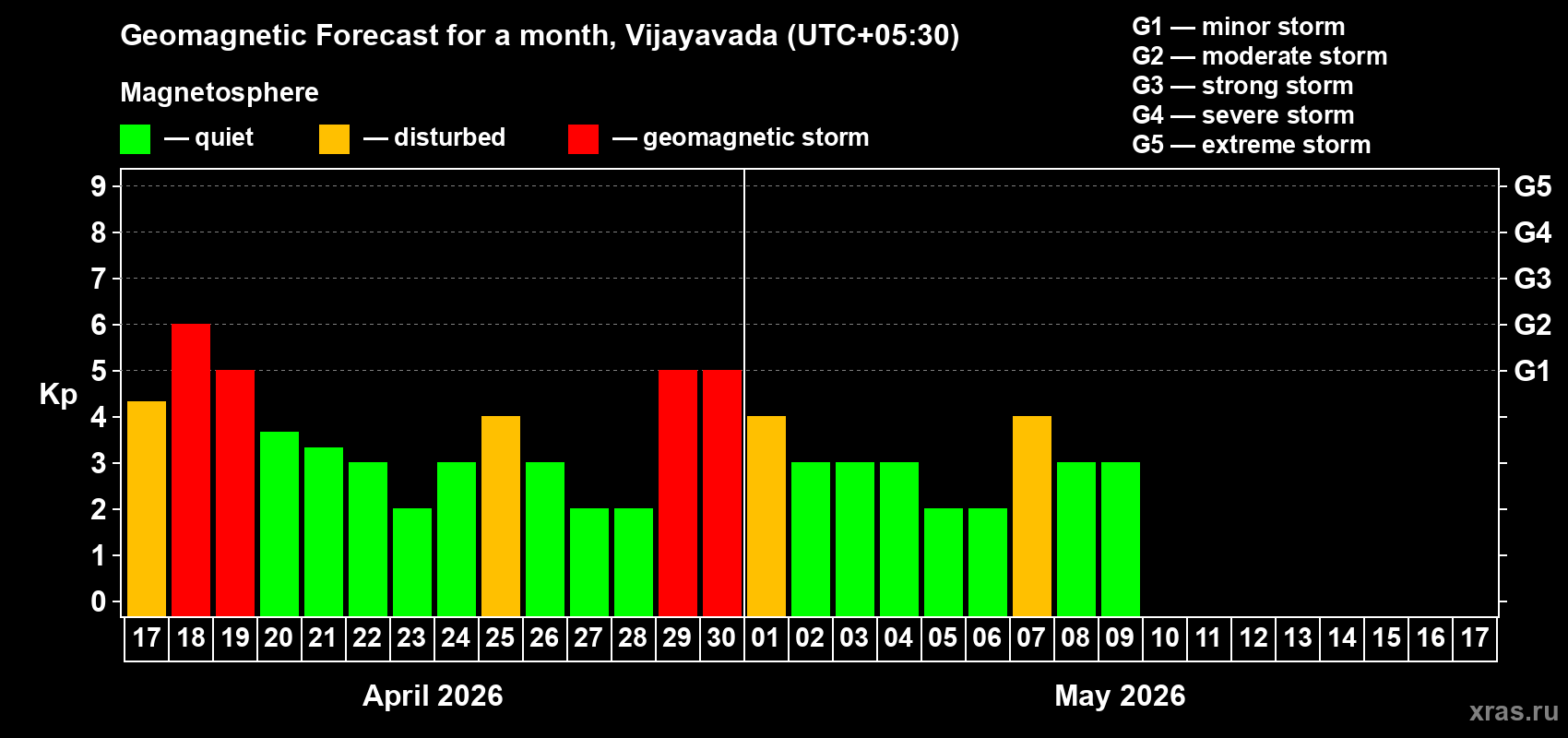 Forecast of the daily maximal value of geomagnetic index&nbsp;Kp for <b>1 month</b> (31 days) <b>from Apr 17, 2026 to May 17, 2026</b>