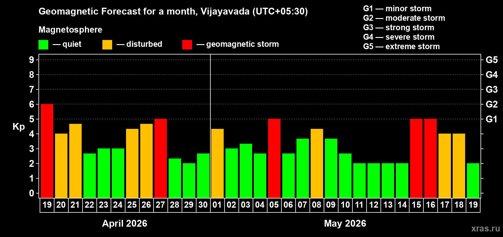 Forecast of the daily maximal value of geomagnetic index&nbsp;Kp for <b>1 month</b> (31 days) <b>from Apr 19, 2026 to May 19, 2026</b>