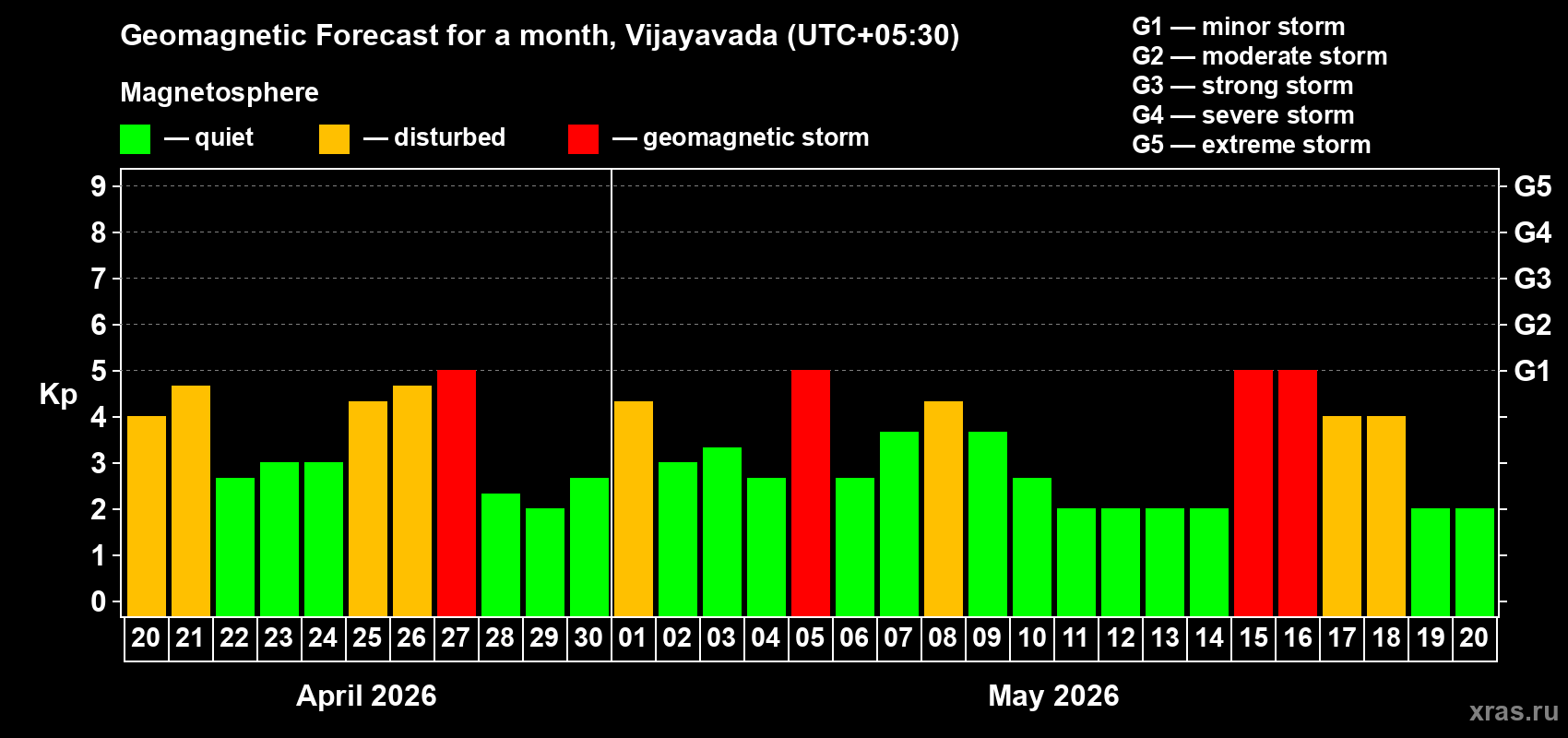 Forecast of the daily maximal value of geomagnetic index&nbsp;Kp for <b>1 month</b> (31 days) <b>from Apr 20, 2026 to May 20, 2026</b>