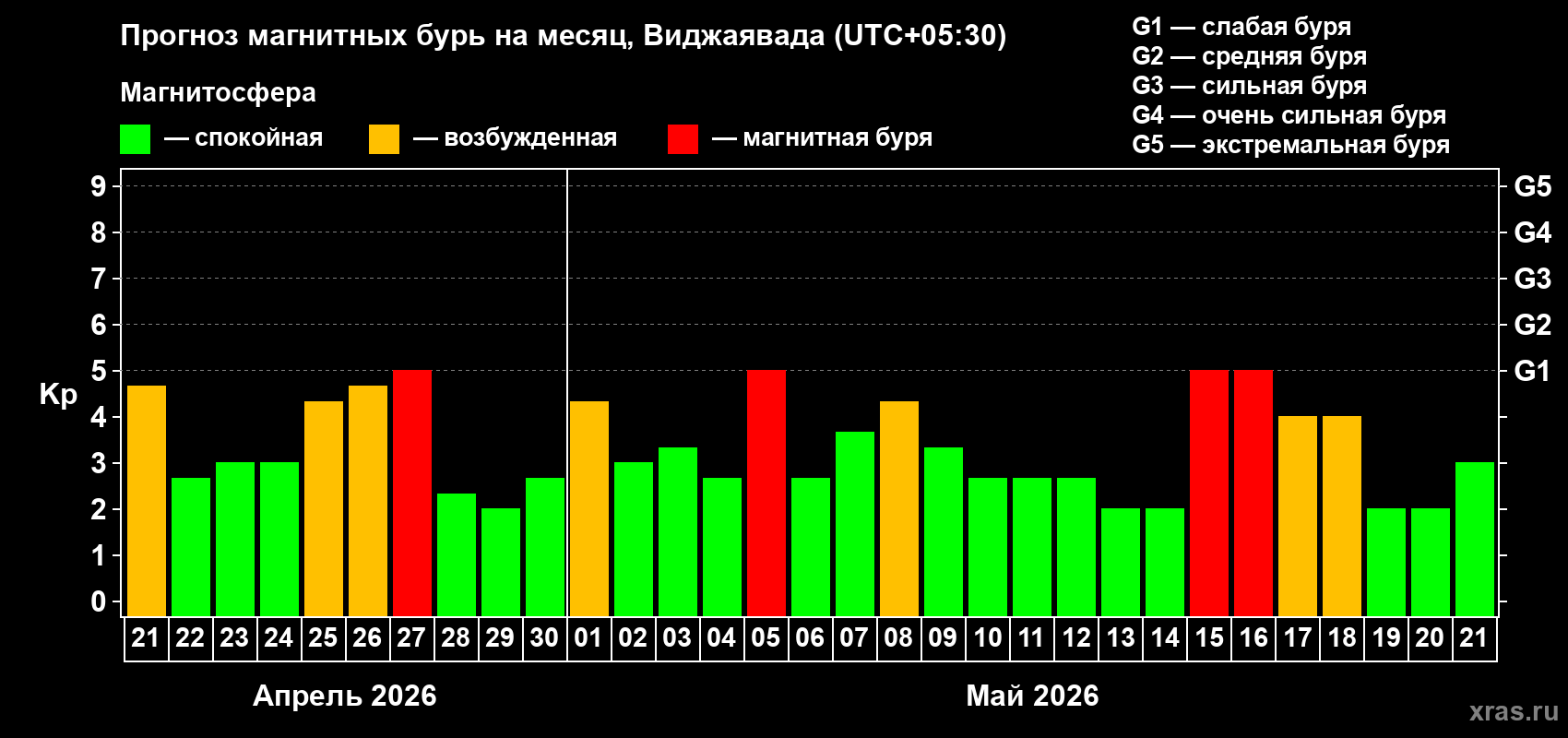 Прогноз максимального суточного геомагнитного индекса&nbsp;Kp на <b>1 месяц</b> (31 день) <b>с 21 апреля по 21 мая 2026 г</b>