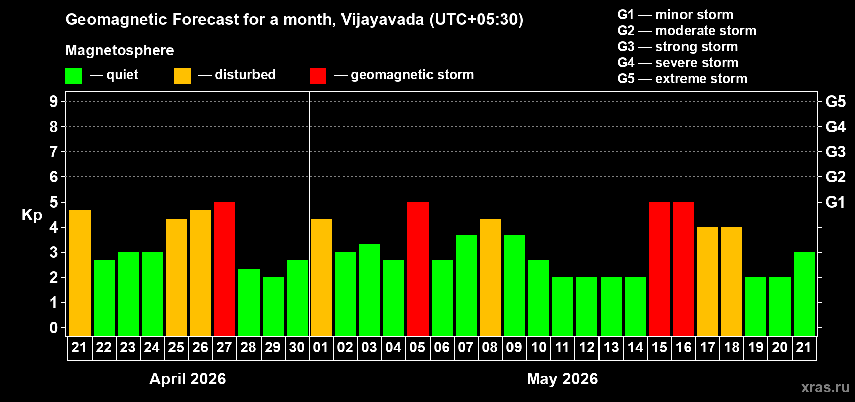 Forecast of the daily maximal value of geomagnetic index&nbsp;Kp for <b>1 month</b> (31 days) <b>from Apr 21, 2026 to May 21, 2026</b>